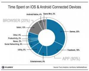 Mobile-app-use-media-2013-600x483